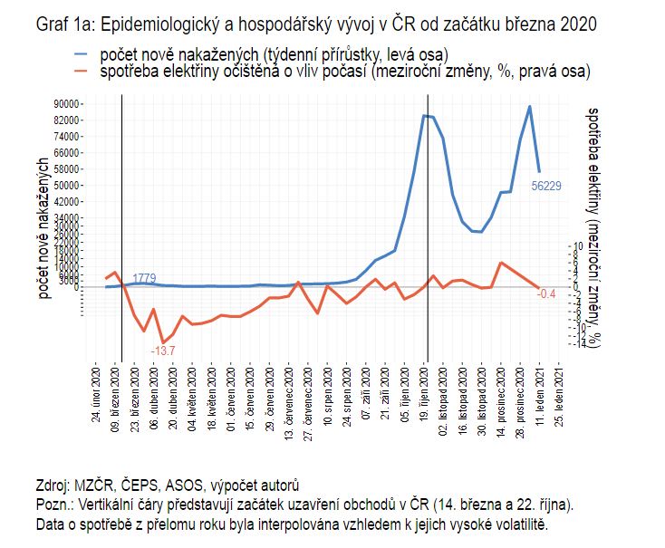 Epidemiologický a hospodářský vývoj v ČR od března 2020