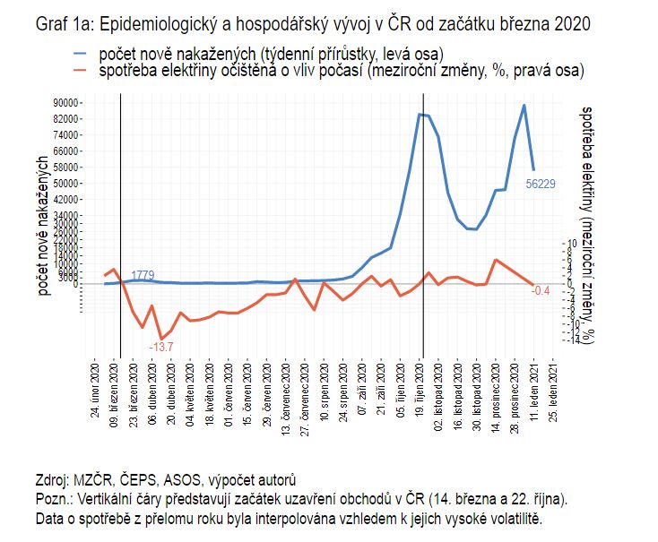 Epidemiologický a hospodářský vývoj v ČR od března 2020