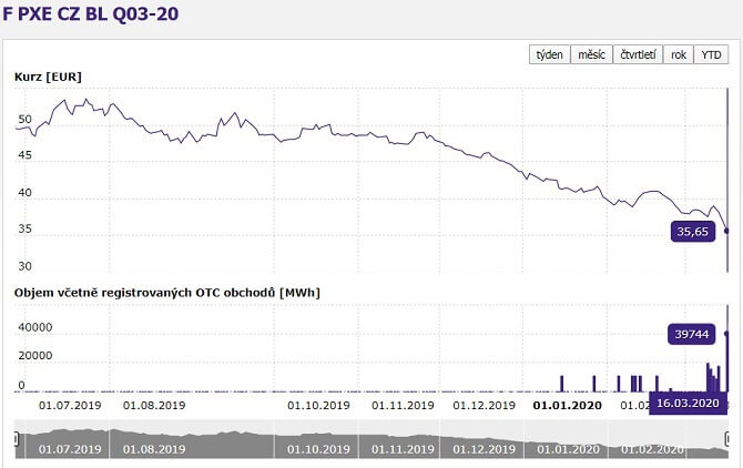 klesající cena elektřiny na PXE