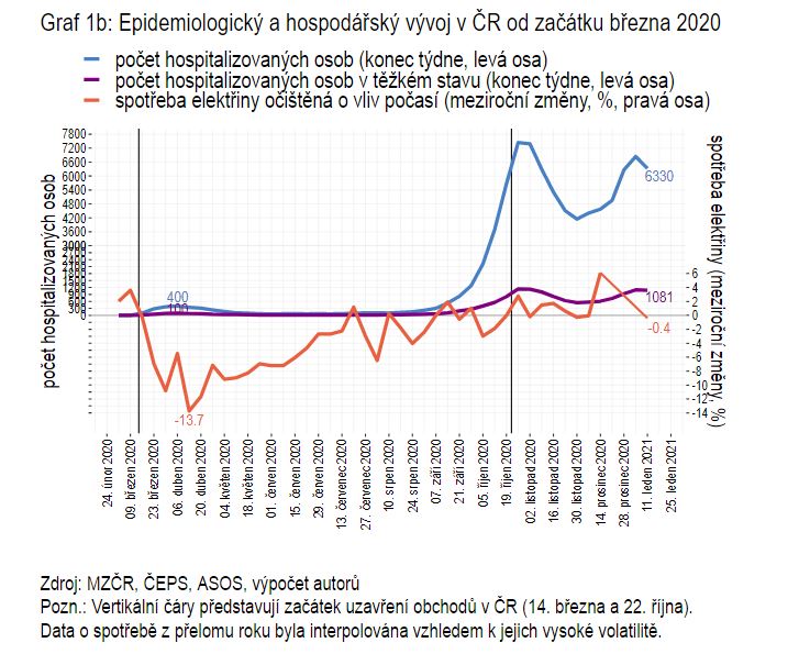 Epidemiologický a hospodářský vývoj ČR od března 2020