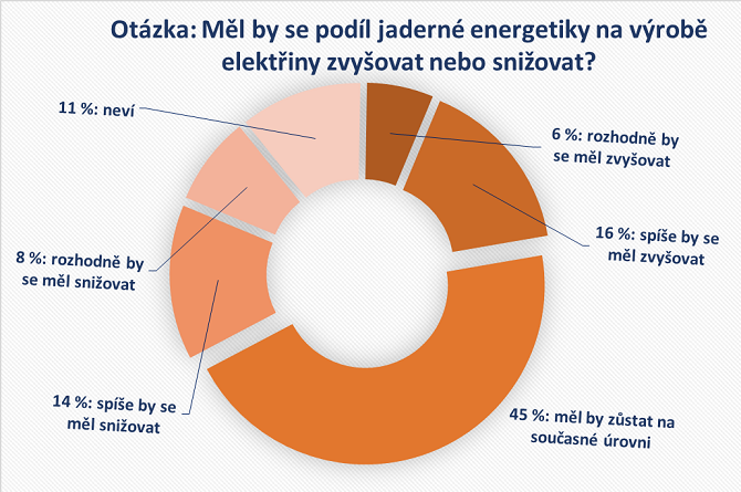 názor na rozšiřování podílu jaderné energetiky na výrobě elektřiny v ČR