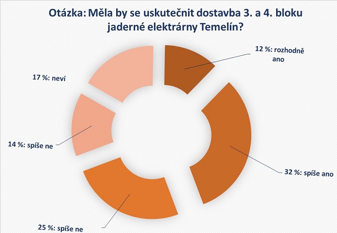 názor na dostavbu Temelína