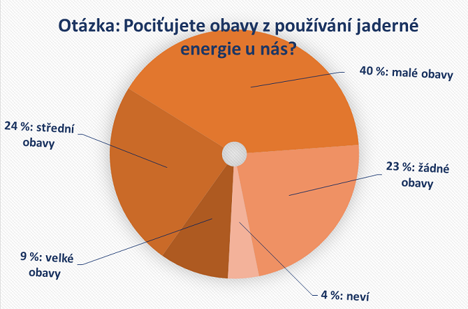 Obavy z jaderné energie, průzkum veřejného mínění