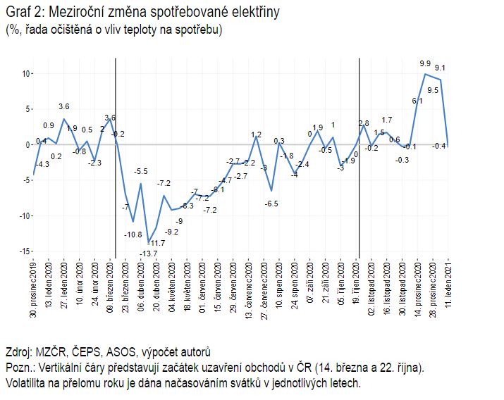 Meziroční změna spotřebované elektřiny