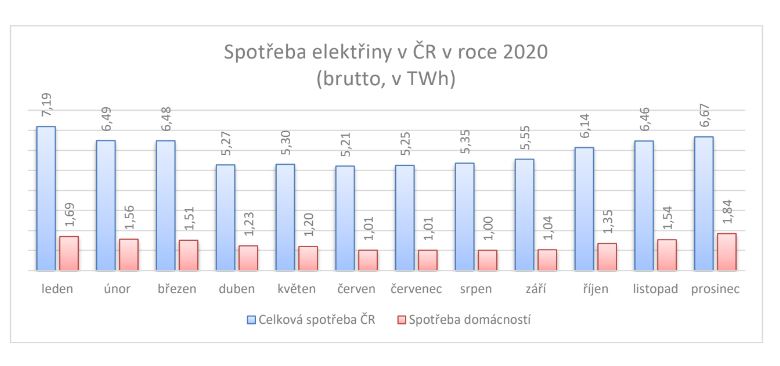 Spotřeba elektřiny v roce 2020