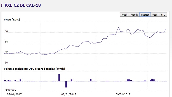 Vývoj ceny elektřiny s dodávkou v roce 2018 na pražské burze za poslední tři měsíce.