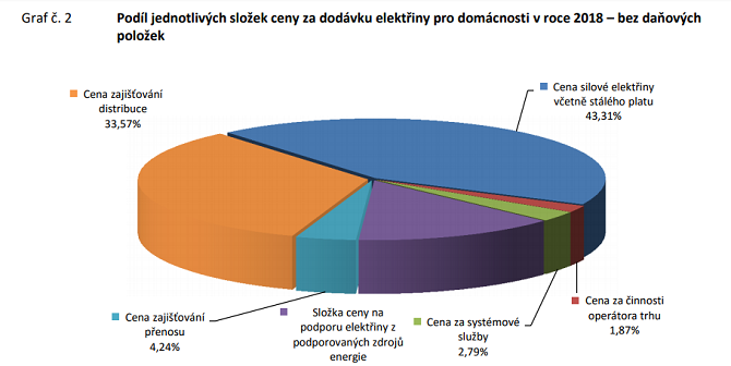 Podíl jednotlivých složek na ceně elektřiny pro průměrnou domácnost v roce 2018