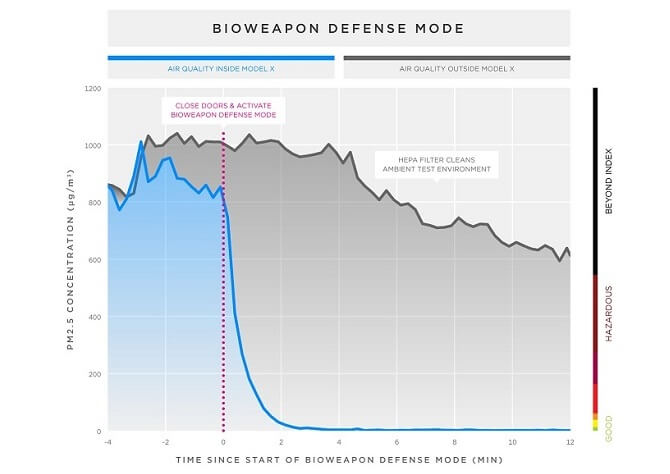 ochrana díky biohazard defense mode u Tesla Modelů X