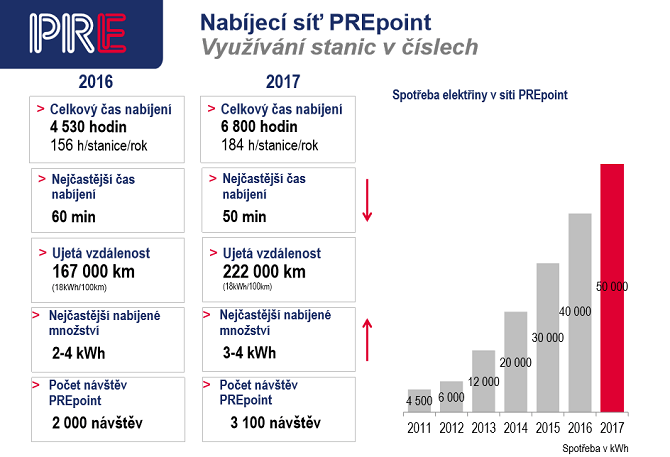 Využití nabíjecích stanic PRE v číslech
