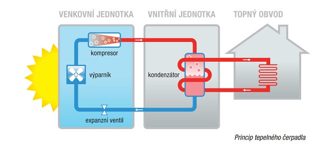 Čerpadlo pro Topení: Vše, Co Potřebujete Vědět