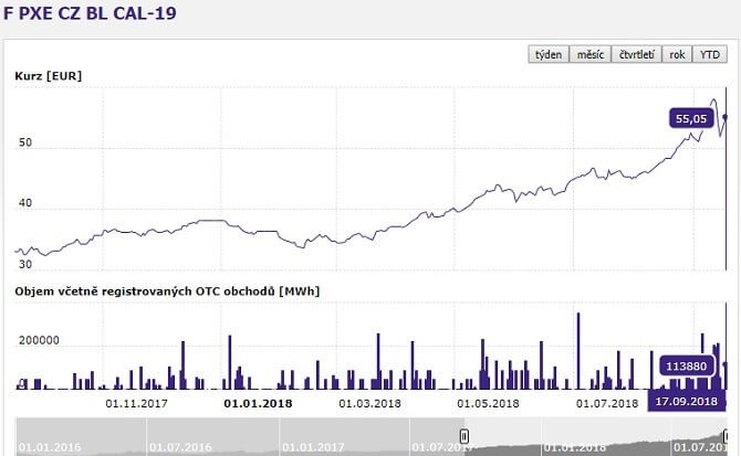 vývoj cen elektřiny na burze PXE