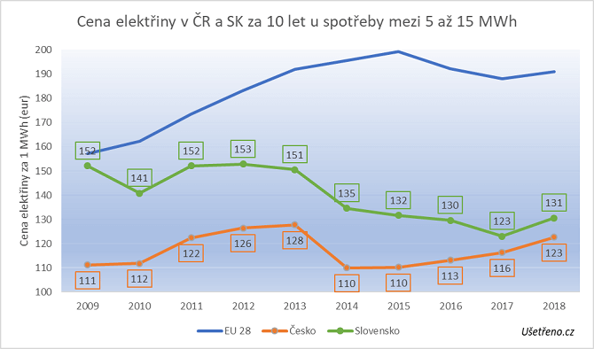 srovnání českých a slovenských cen elektřiny při vysoké spotřebě