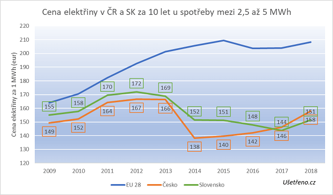 ceny elektřiny v ČR a na Slovensku u domácností, které elektřinou ohřívají vodu