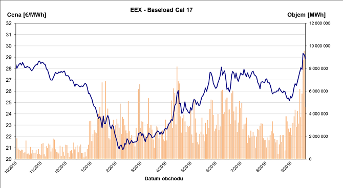 Graf znázorňuje letošní vývoj cen elektřiny na lipské burze EEX v €/MWh.