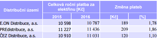 Změna plateb pro sazbu D 02d, která je určena pro domácnosti s malou spotřebou elektrické energie.