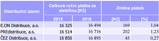 Jak se změní platby u sazby D 25d?