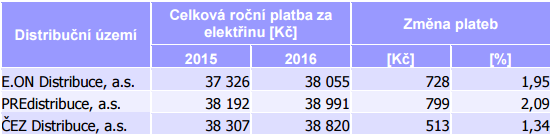 Sazbu D 45d využívají zejména domácnosti, které zajišťují vytápění přímotopným elektrickým spotřebičem.