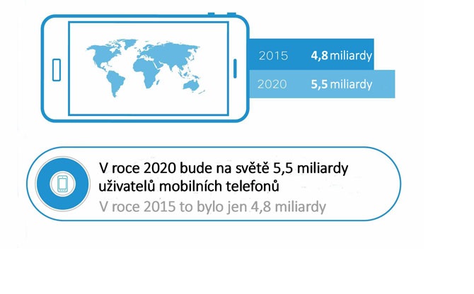 Graf společnosti Cisco zobrazuje počet lidí, kteří vlastní mobilní telefon.