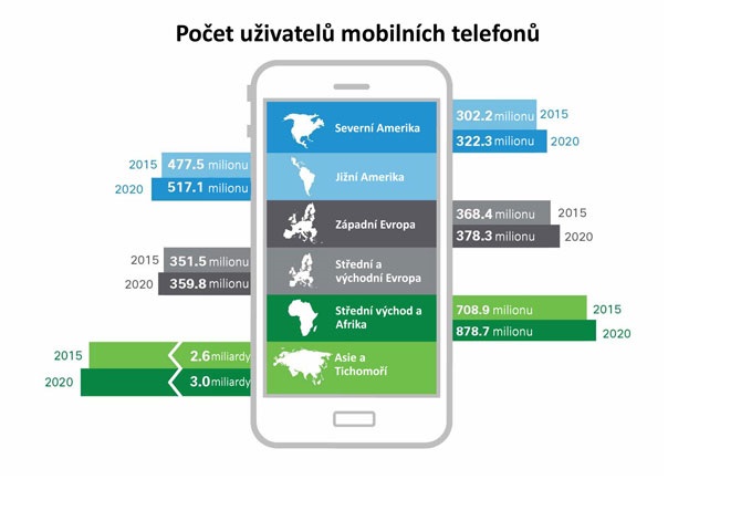 Kolik uživatelů mobilních telefonů se nachází na jednotlivých kontinentech?