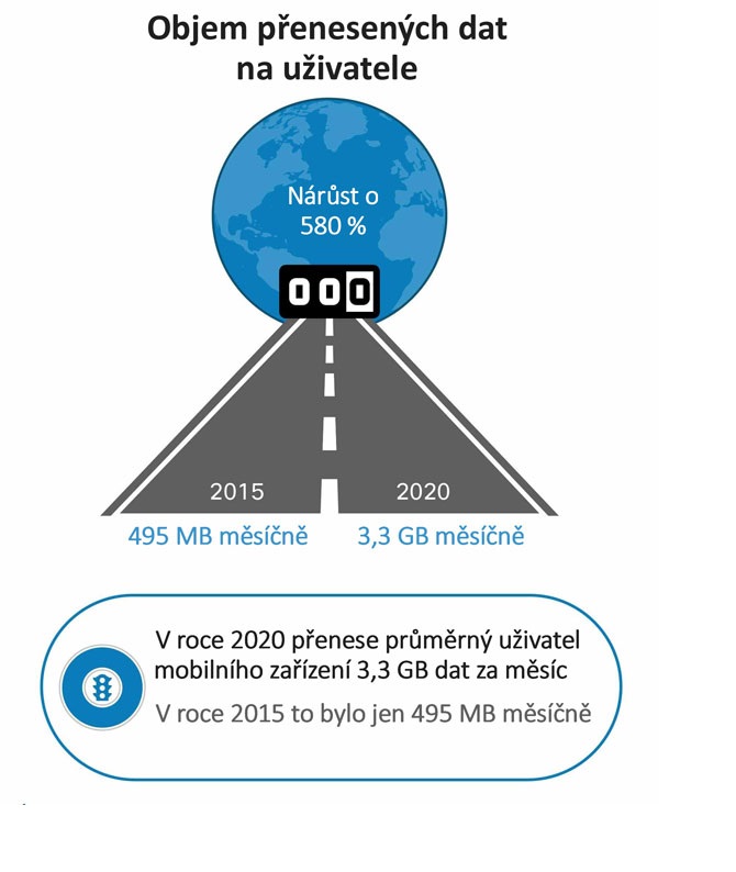 Objem dat na osobu radikálně vzroste.