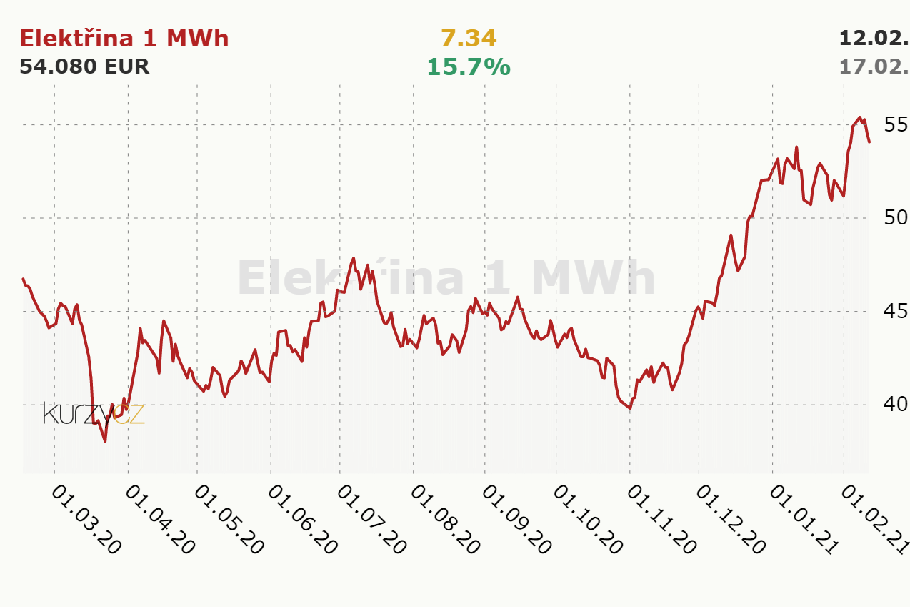 Vývoj ceny elektřiny