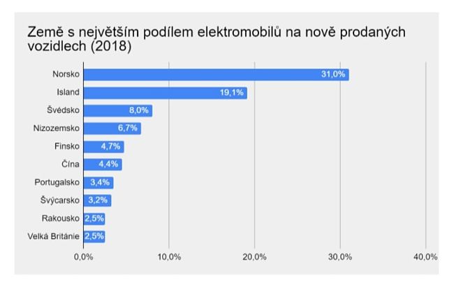 Graf zemí s největším podílem elektromobilů.