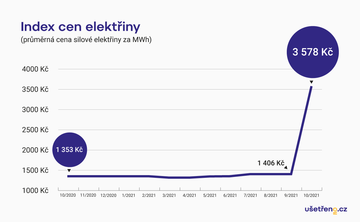 Index cen elektřiny za listopad