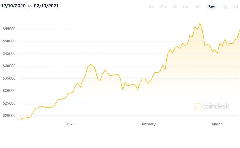 Cena bitcoinu podle Coindesk