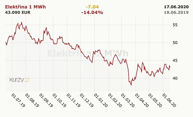 Ceny elektřiny 2020