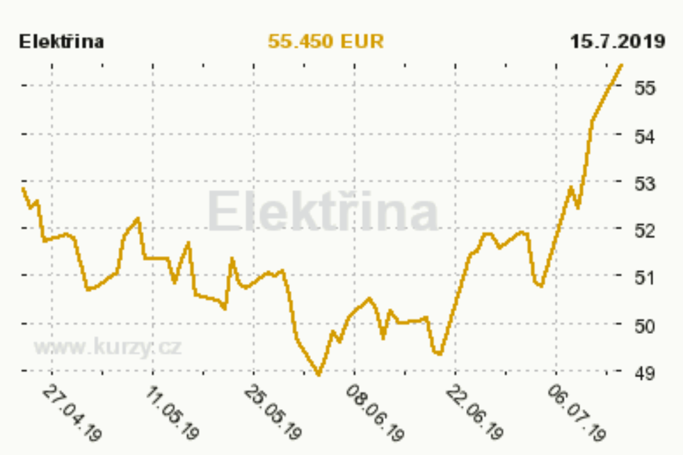 Ceny elektřiny na burze