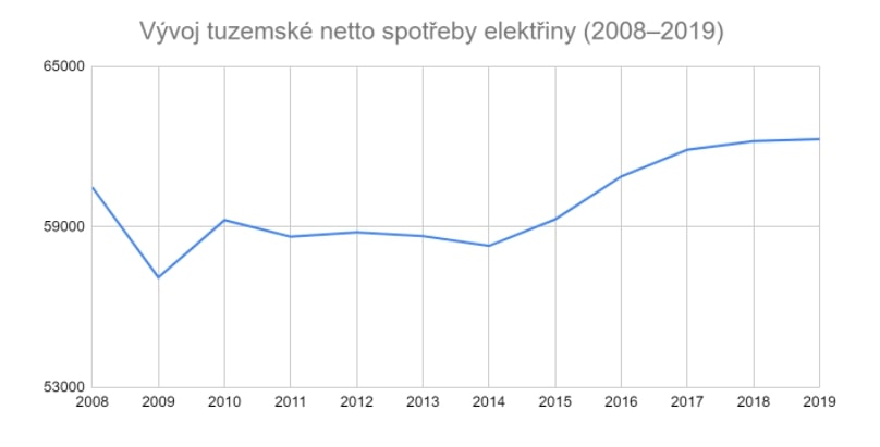 Graf: ERÚ Vývoj tuzemské netto spotřeby