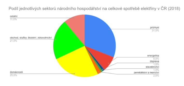 Podíl jednotlivých sektorů národního hospodářství