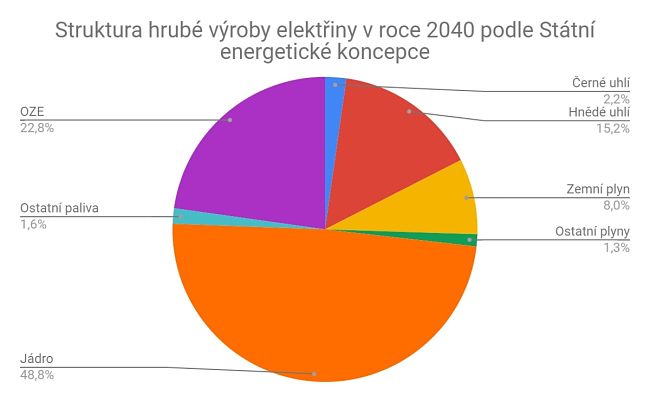 Graf: Struktura hrubé výroby elektřiny