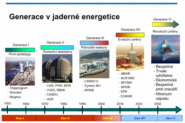 Jednotlivé generace jaderných reaktorů