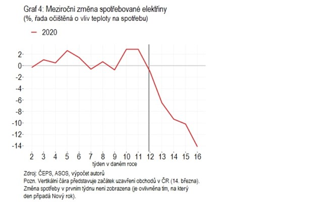 Graf: Meziroční změna spotřebované elektřiny