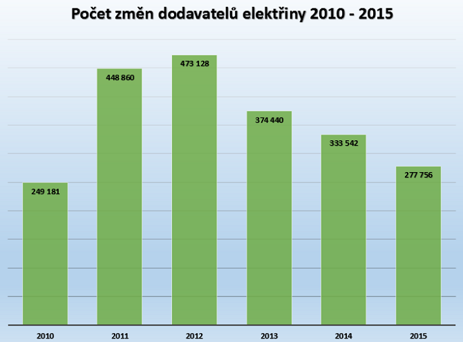 Počet změn dodavatelů elektřiny v posledních letech klesá.