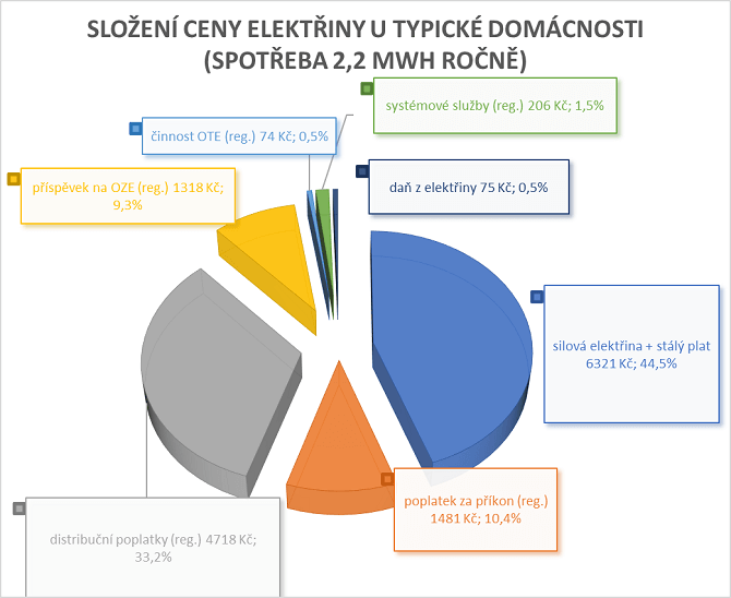 složení ceny elektřiny u typické domácnosti