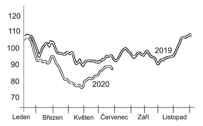 CO2 v atmosféře proti minulému roku 2019 výrazně kleslo