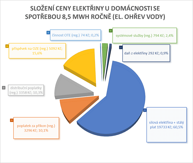 složení ceny elektřiny při ohřevu vody