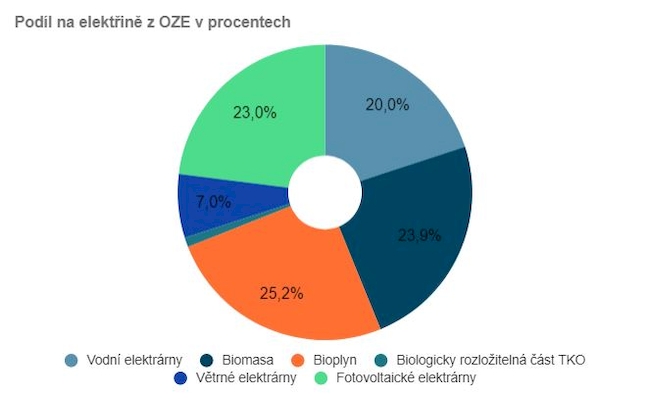 Nyní si můžete sami vybrat, jaký zdroj energie ve své domácnosti podpoříte