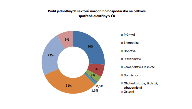 Graf naznačuje, kolik energie spotřebují jednotlivé ekonomické sektory v Česku.