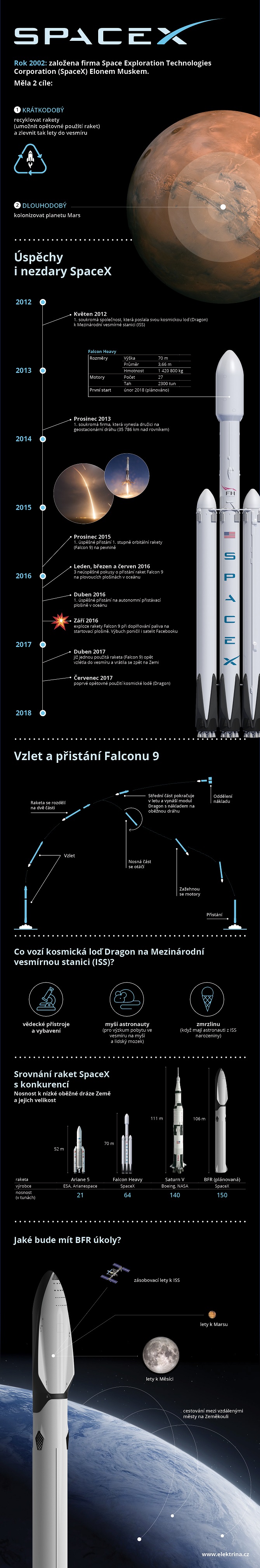 SpaceX infografika