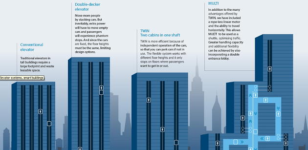 Stručné schéma vývoje výtahů. Zdroj: ThyssenKrupp