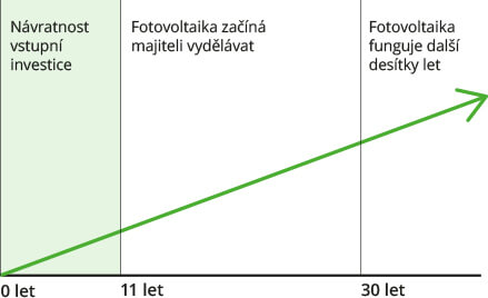 Graf modelového příkladu